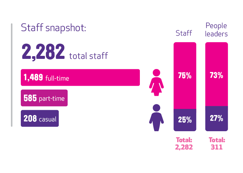 staff snapshot: 2282 total staff, 1489 full time, 585 part time and 208 casual.