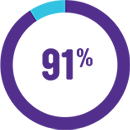 pie graph indicating that 91% of our income went into delivering services in 2023