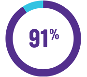 91% of Mission Australia income spent on services