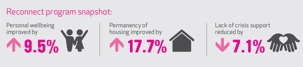 Statistics from our Reconnect program